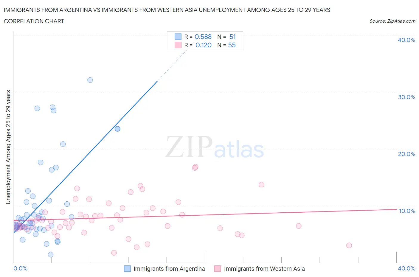 Immigrants from Argentina vs Immigrants from Western Asia Unemployment Among Ages 25 to 29 years