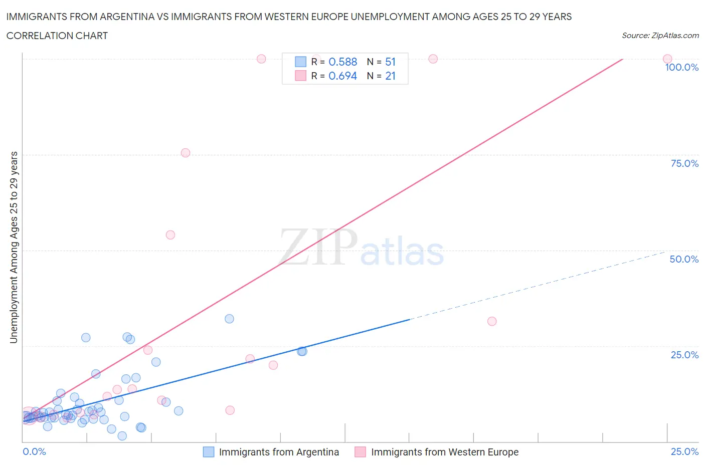 Immigrants from Argentina vs Immigrants from Western Europe Unemployment Among Ages 25 to 29 years