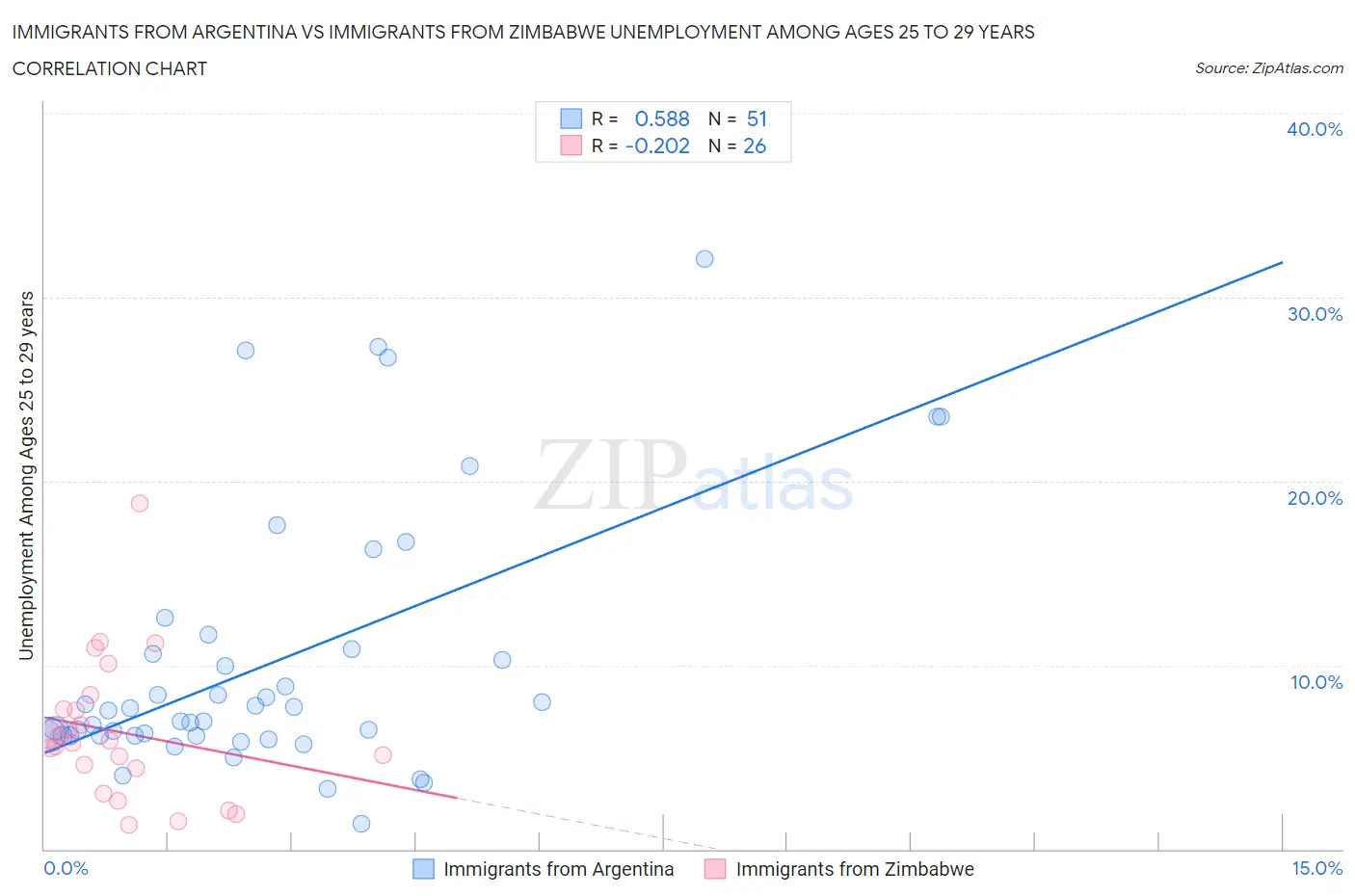 Immigrants from Argentina vs Immigrants from Zimbabwe Unemployment Among Ages 25 to 29 years