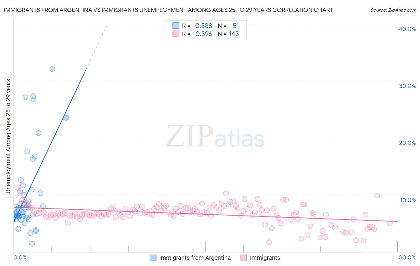 Immigrants from Argentina vs Immigrants Unemployment Among Ages 25 to 29 years