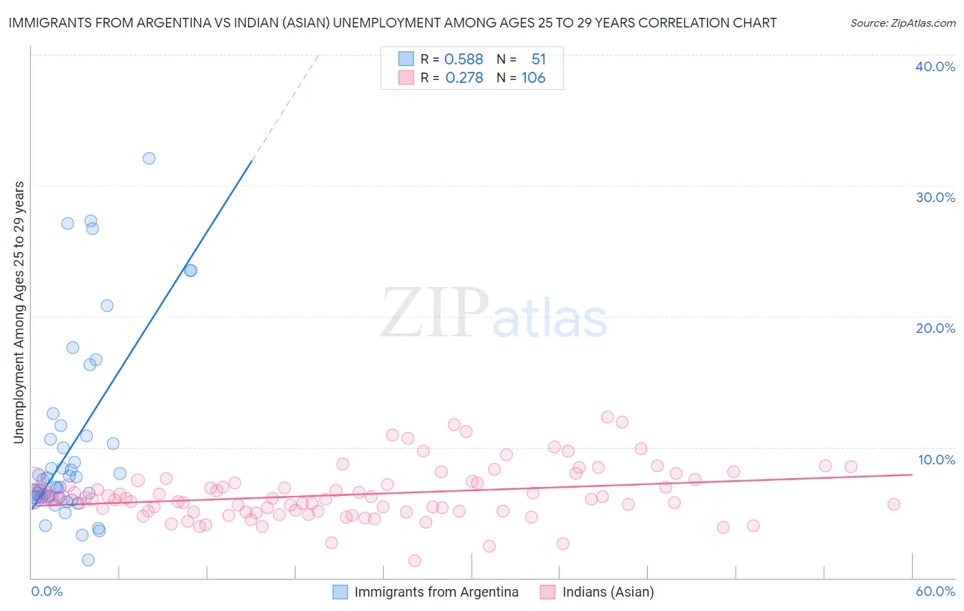 Immigrants from Argentina vs Indian (Asian) Unemployment Among Ages 25 to 29 years