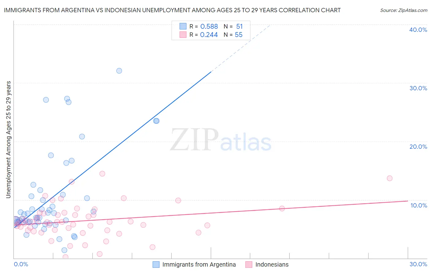 Immigrants from Argentina vs Indonesian Unemployment Among Ages 25 to 29 years