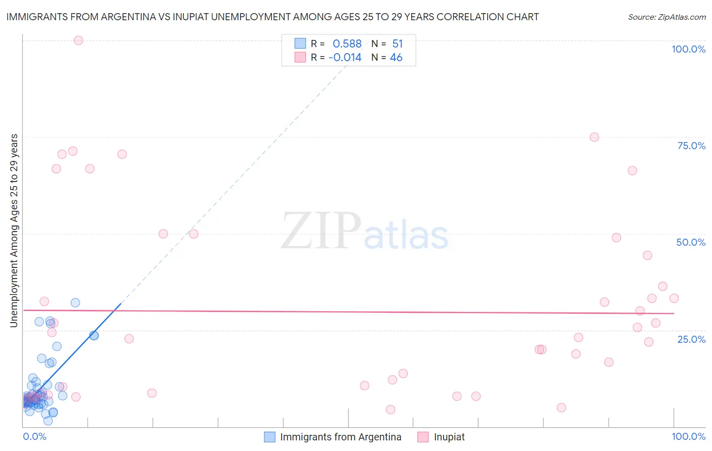 Immigrants from Argentina vs Inupiat Unemployment Among Ages 25 to 29 years