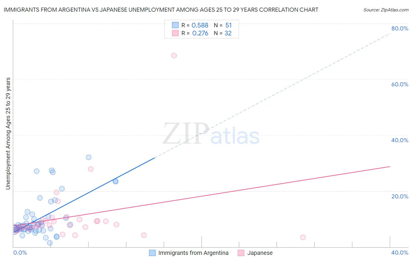 Immigrants from Argentina vs Japanese Unemployment Among Ages 25 to 29 years