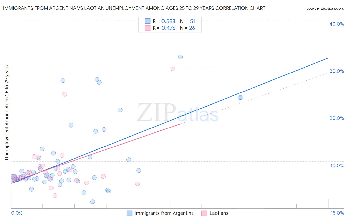 Immigrants from Argentina vs Laotian Unemployment Among Ages 25 to 29 years