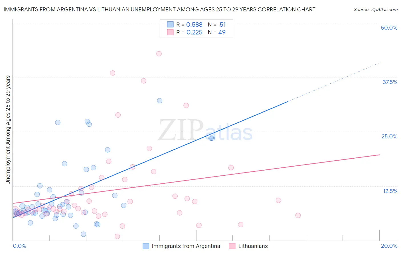Immigrants from Argentina vs Lithuanian Unemployment Among Ages 25 to 29 years