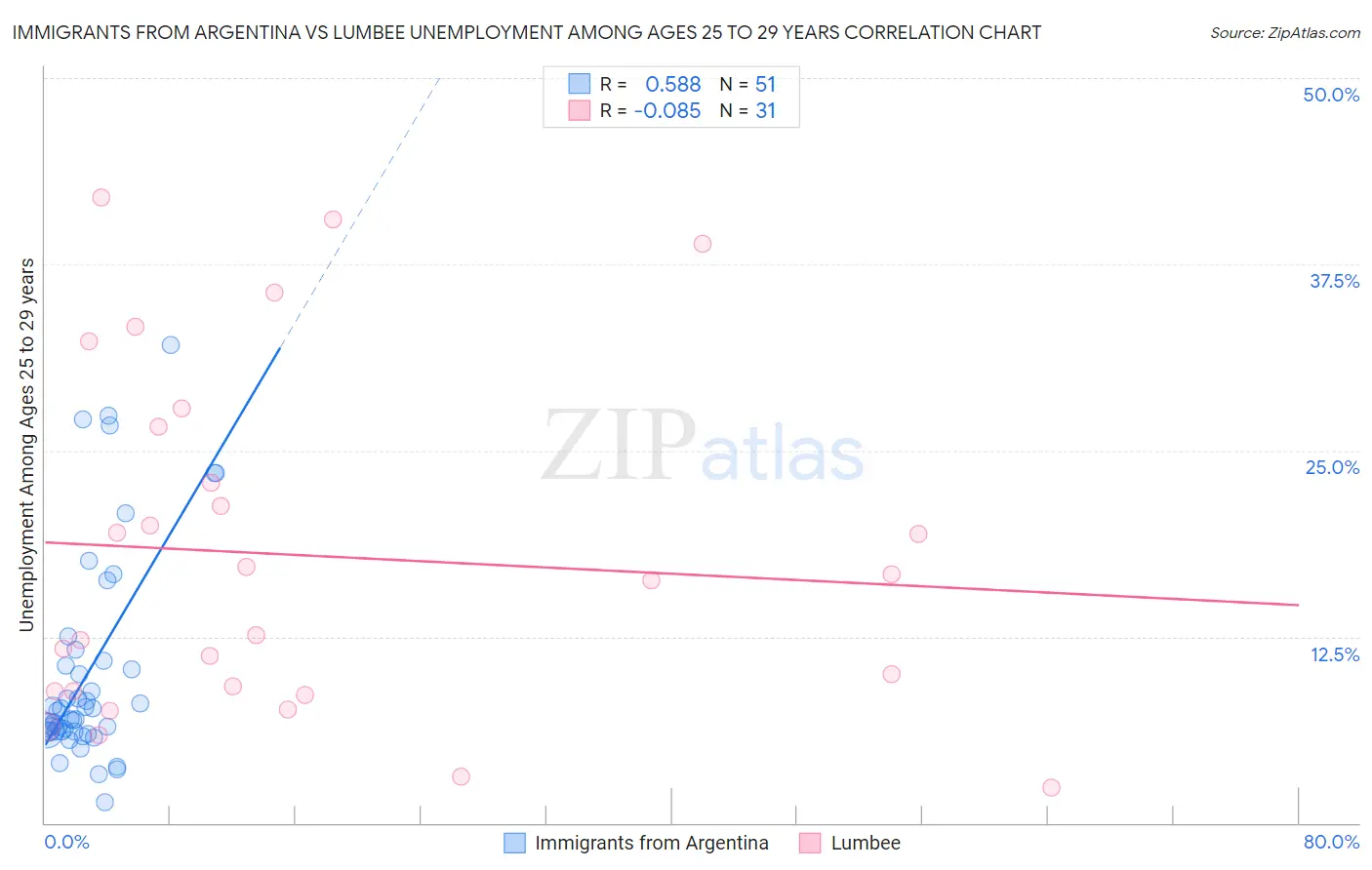 Immigrants from Argentina vs Lumbee Unemployment Among Ages 25 to 29 years