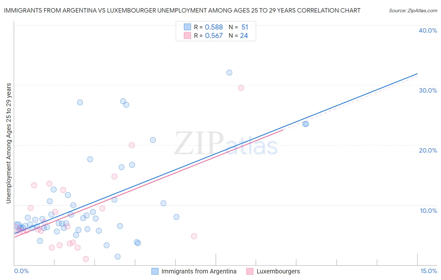 Immigrants from Argentina vs Luxembourger Unemployment Among Ages 25 to 29 years