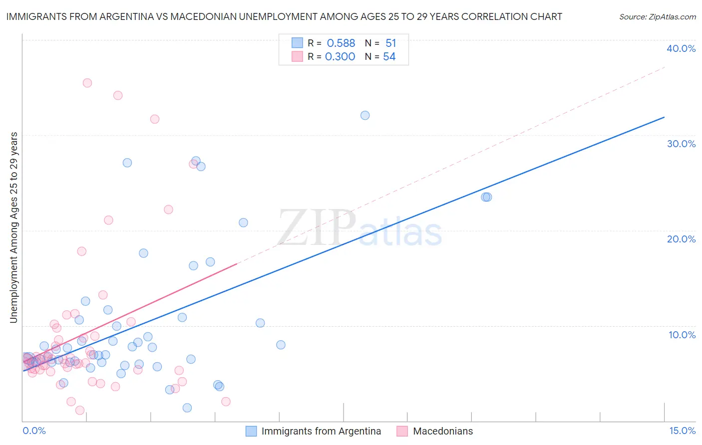 Immigrants from Argentina vs Macedonian Unemployment Among Ages 25 to 29 years