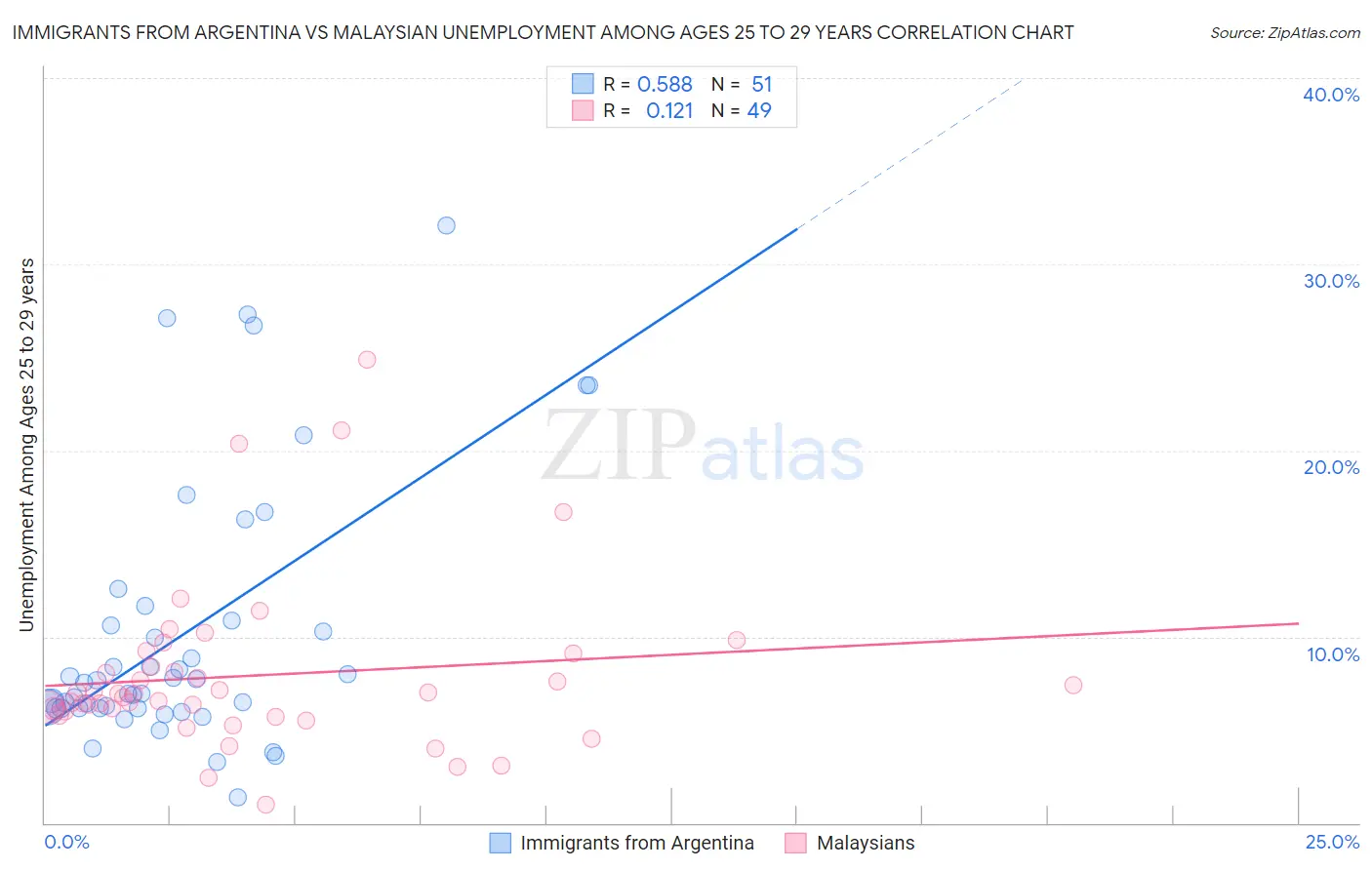 Immigrants from Argentina vs Malaysian Unemployment Among Ages 25 to 29 years