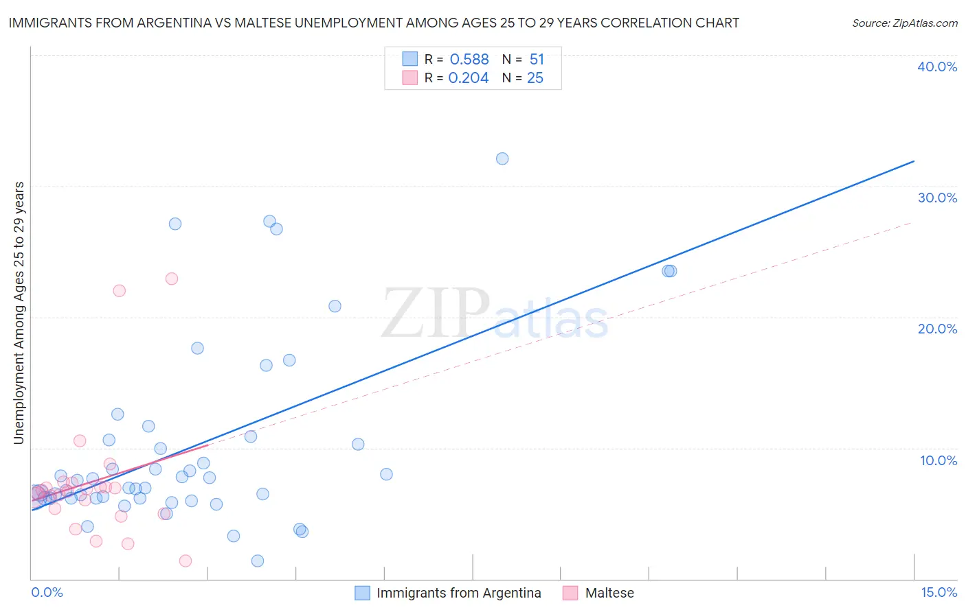 Immigrants from Argentina vs Maltese Unemployment Among Ages 25 to 29 years