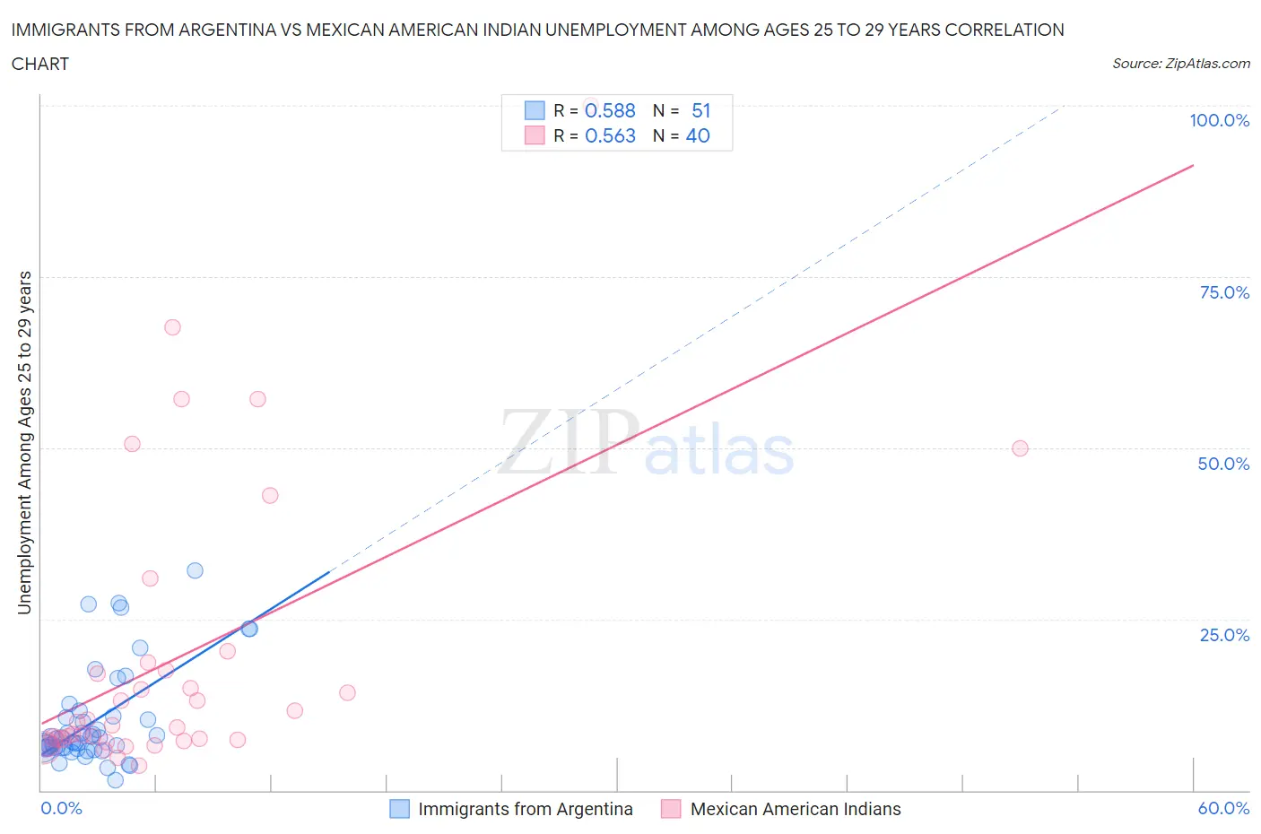 Immigrants from Argentina vs Mexican American Indian Unemployment Among Ages 25 to 29 years