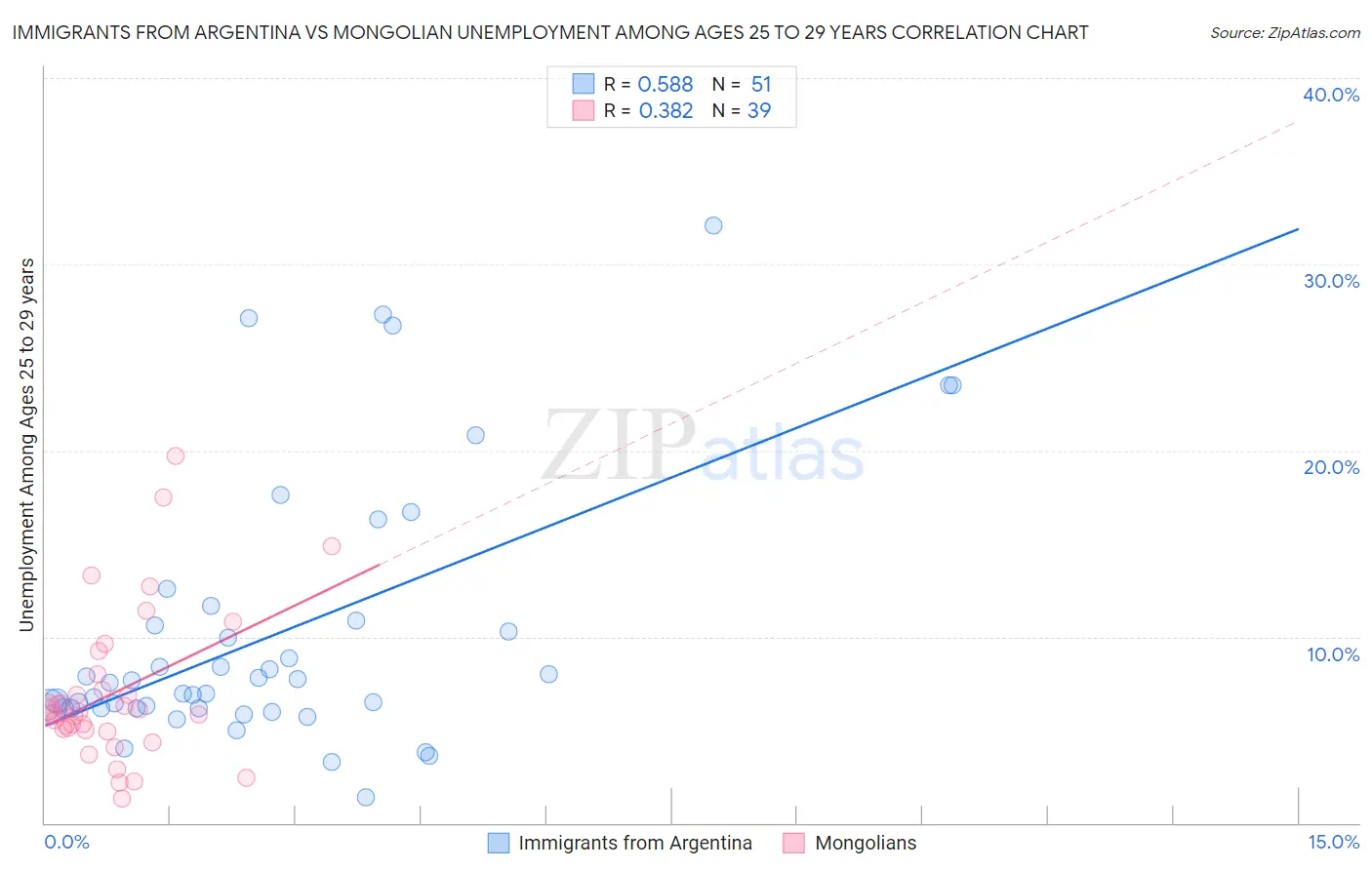 Immigrants from Argentina vs Mongolian Unemployment Among Ages 25 to 29 years