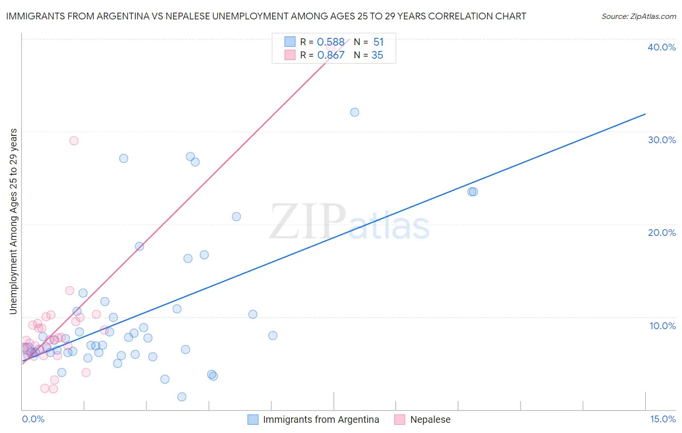 Immigrants from Argentina vs Nepalese Unemployment Among Ages 25 to 29 years