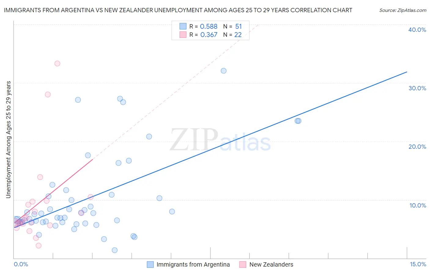 Immigrants from Argentina vs New Zealander Unemployment Among Ages 25 to 29 years