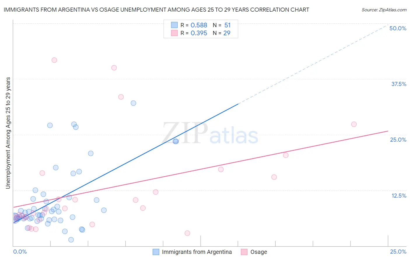 Immigrants from Argentina vs Osage Unemployment Among Ages 25 to 29 years