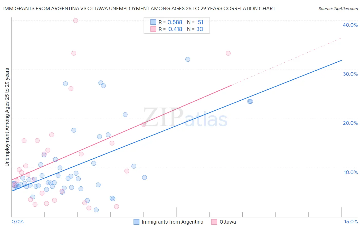 Immigrants from Argentina vs Ottawa Unemployment Among Ages 25 to 29 years