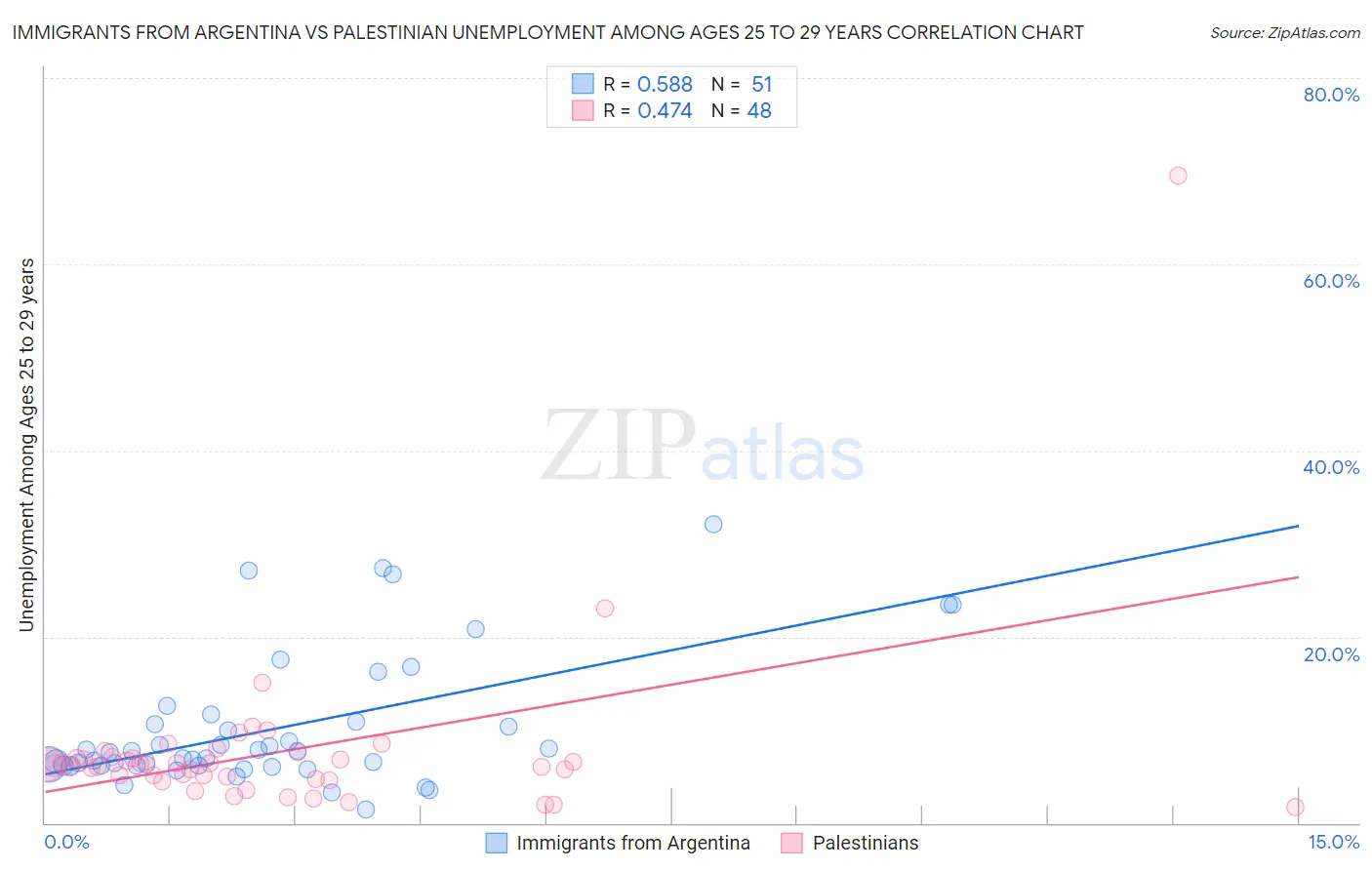 Immigrants from Argentina vs Palestinian Unemployment Among Ages 25 to 29 years