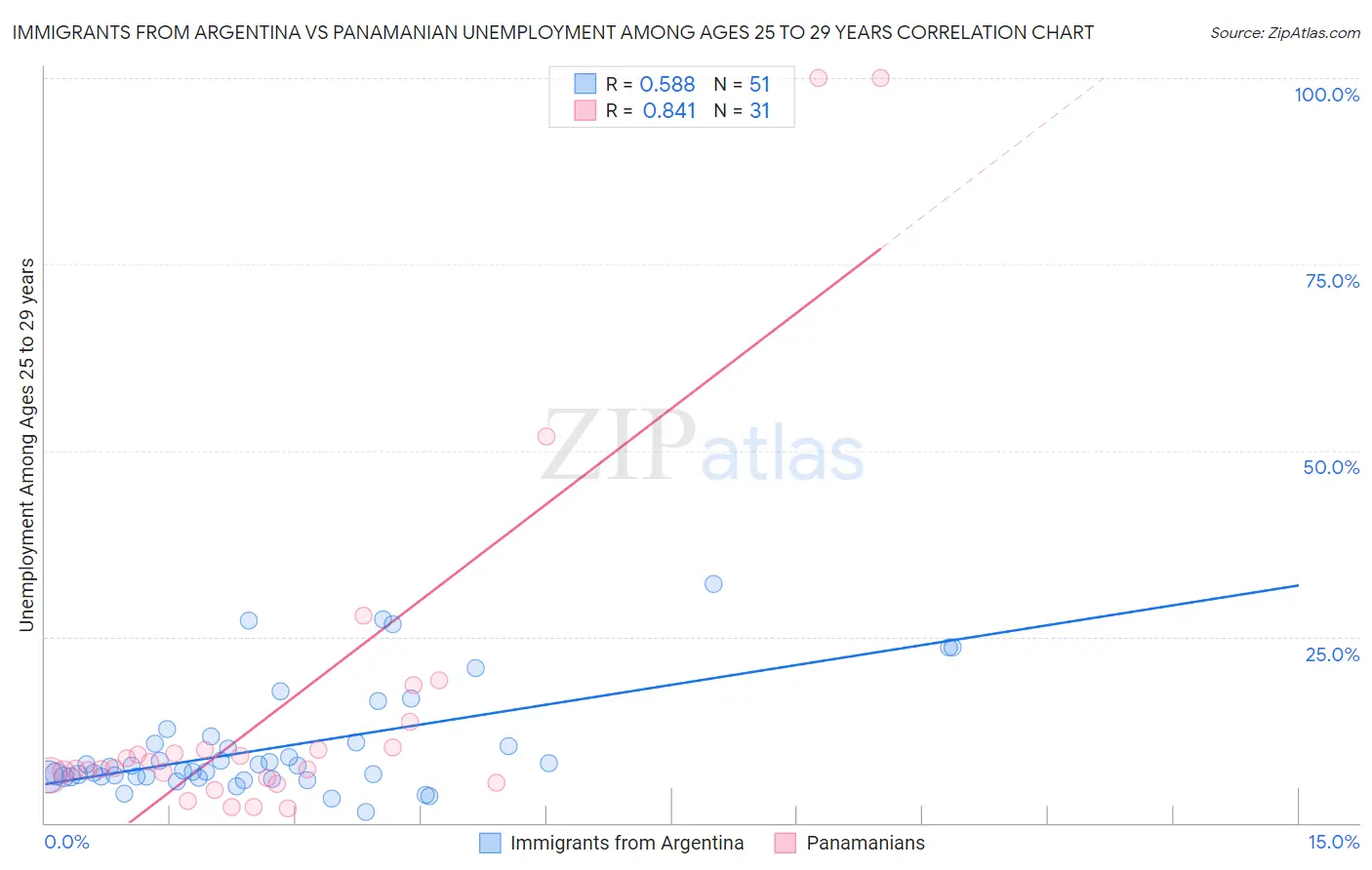 Immigrants from Argentina vs Panamanian Unemployment Among Ages 25 to 29 years