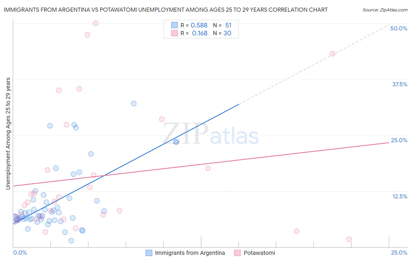 Immigrants from Argentina vs Potawatomi Unemployment Among Ages 25 to 29 years