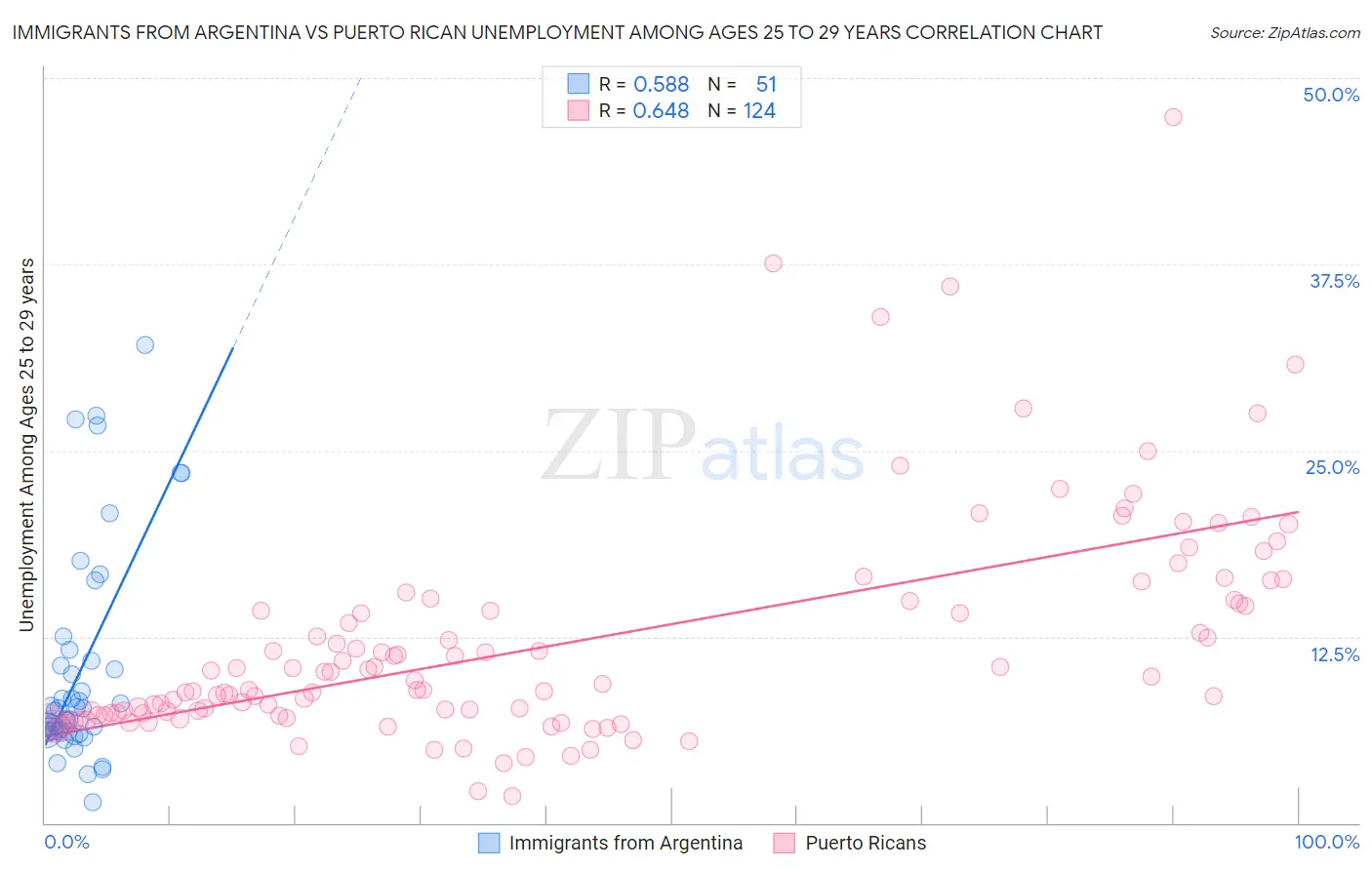 Immigrants from Argentina vs Puerto Rican Unemployment Among Ages 25 to 29 years