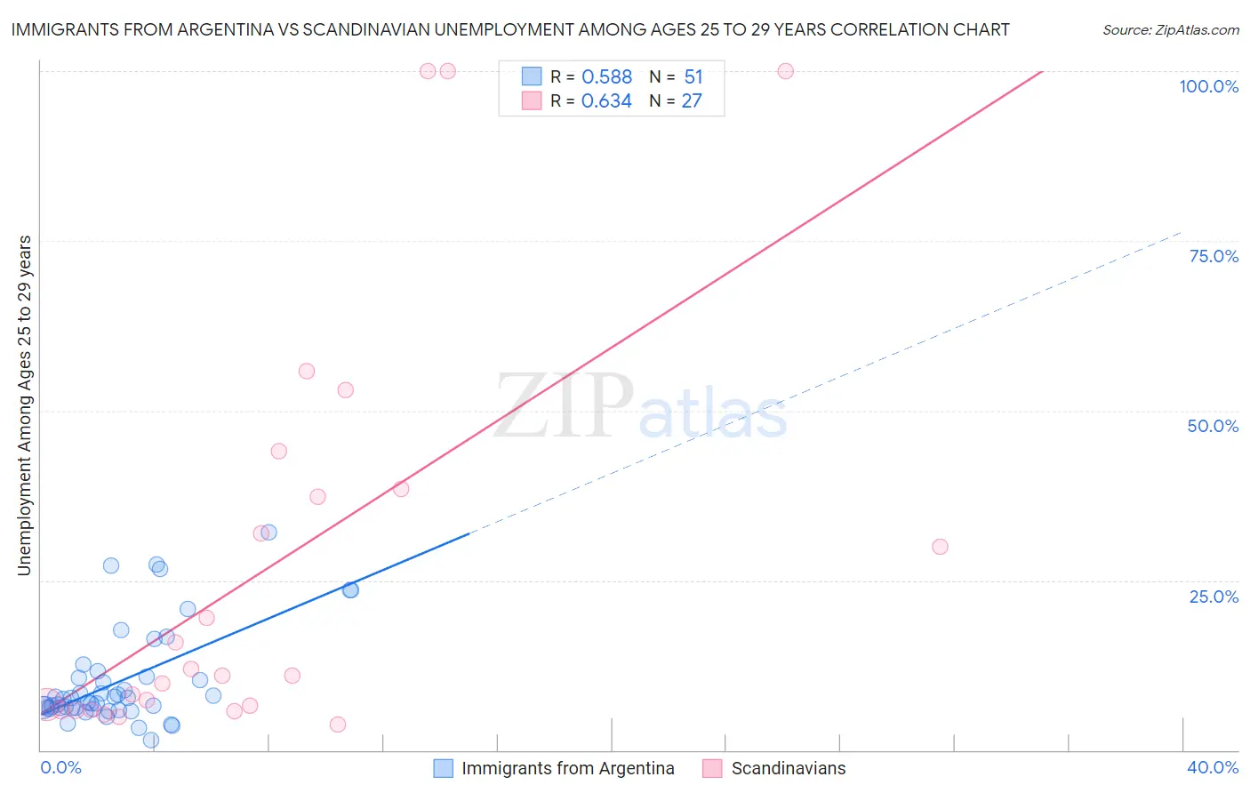 Immigrants from Argentina vs Scandinavian Unemployment Among Ages 25 to 29 years