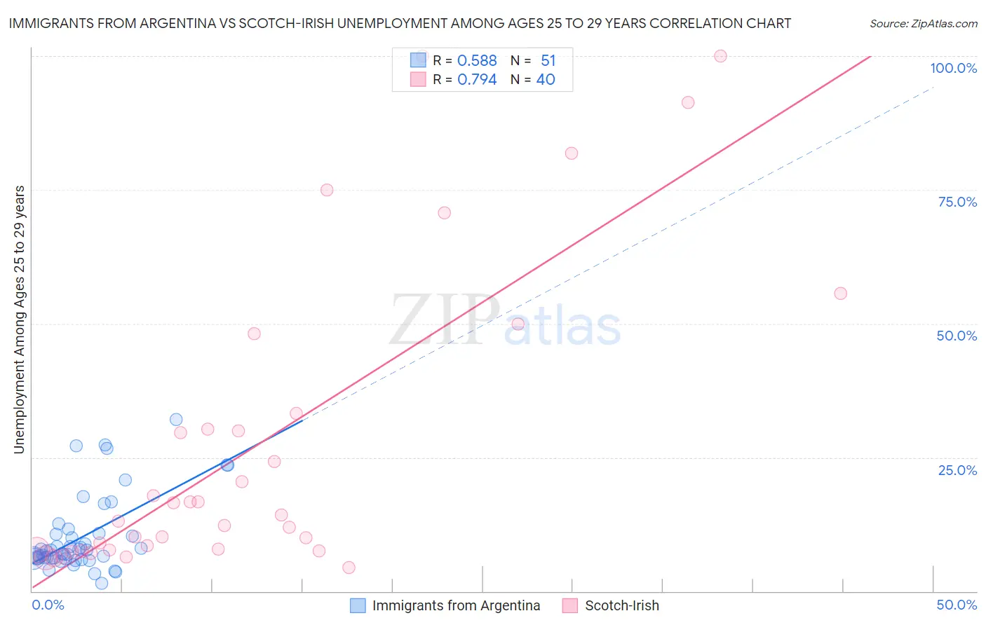 Immigrants from Argentina vs Scotch-Irish Unemployment Among Ages 25 to 29 years