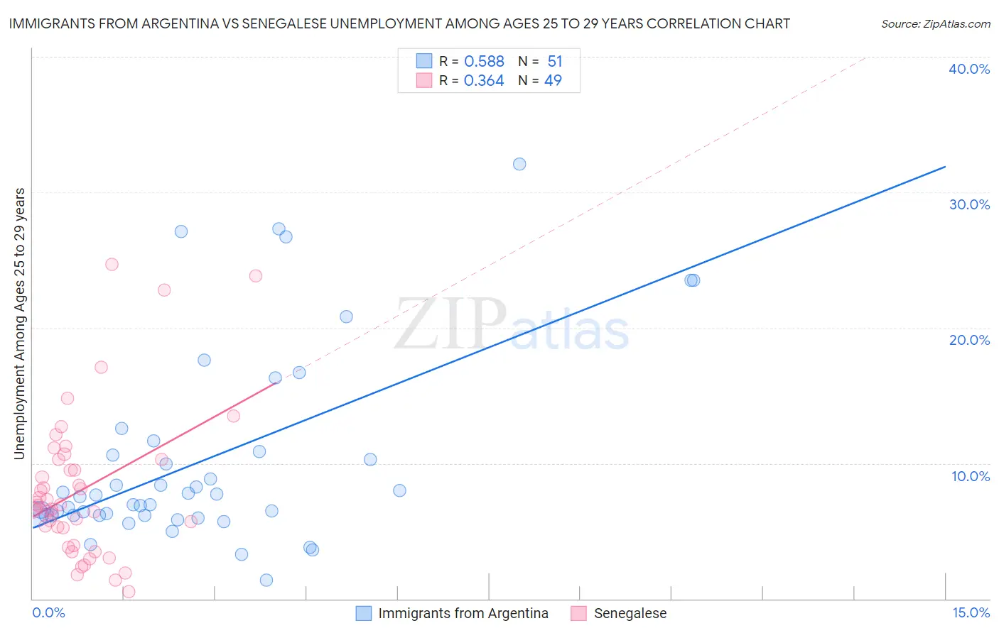 Immigrants from Argentina vs Senegalese Unemployment Among Ages 25 to 29 years