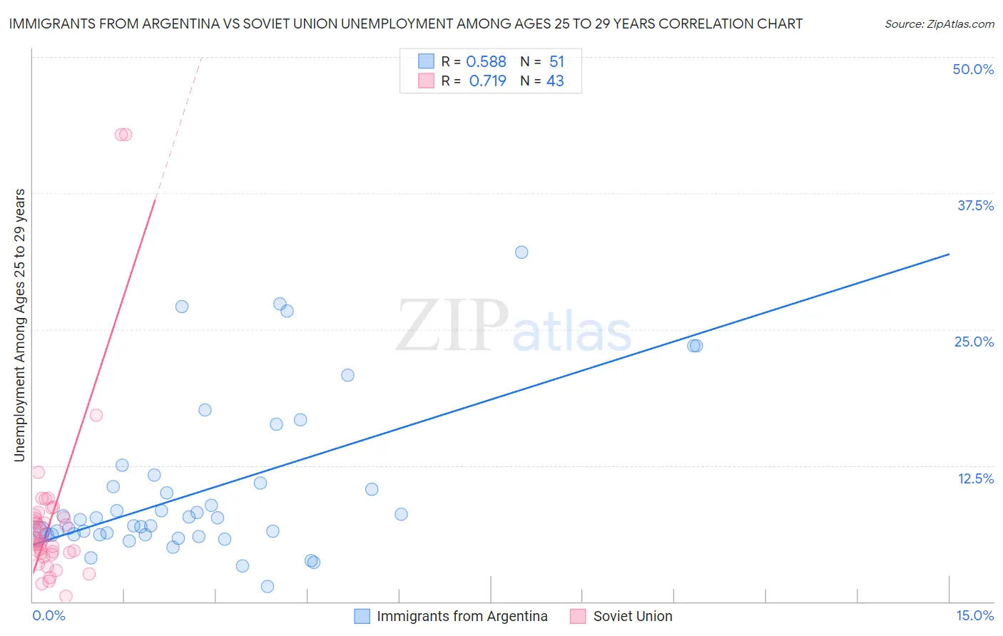 Immigrants from Argentina vs Soviet Union Unemployment Among Ages 25 to 29 years