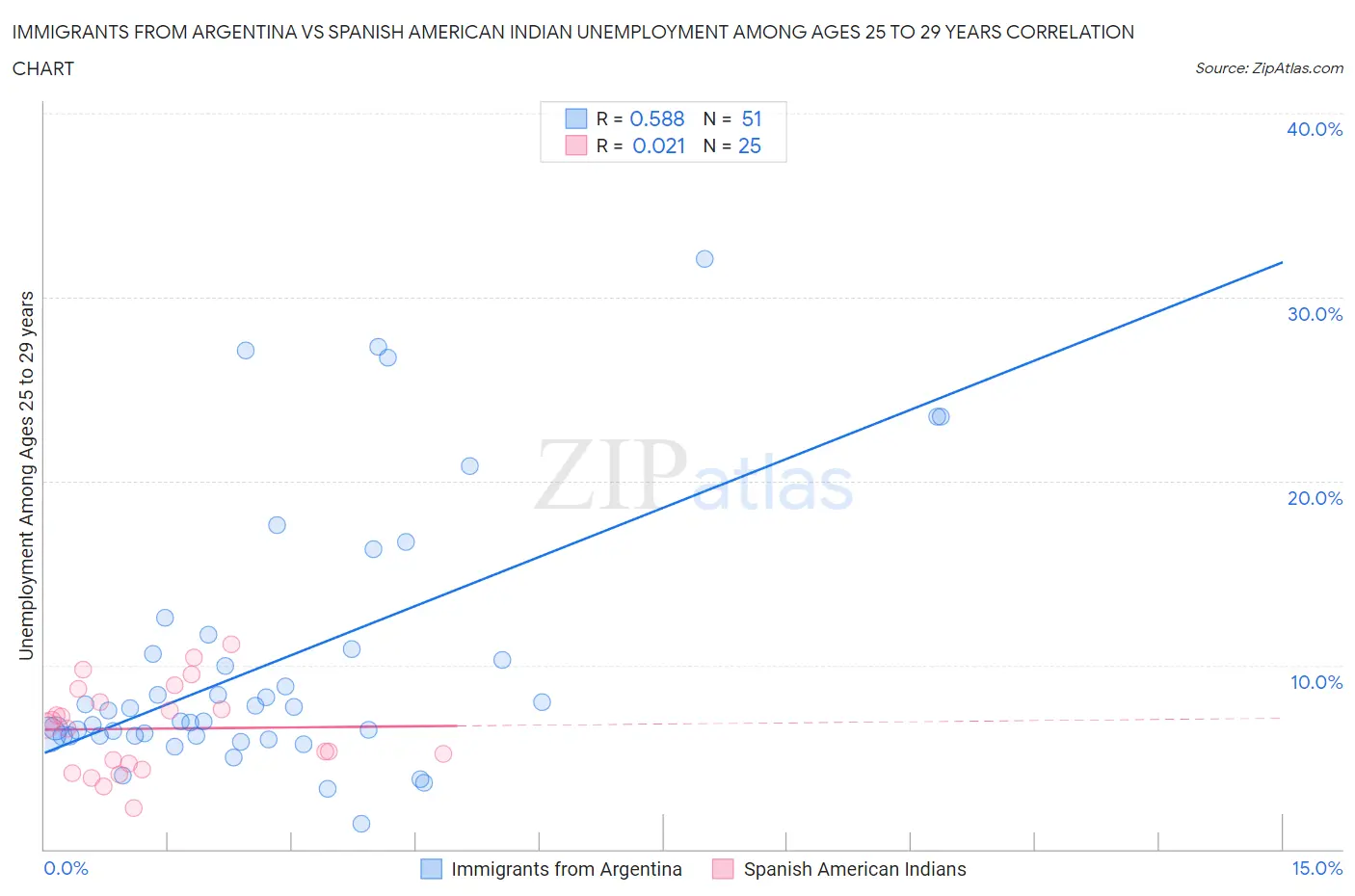 Immigrants from Argentina vs Spanish American Indian Unemployment Among Ages 25 to 29 years