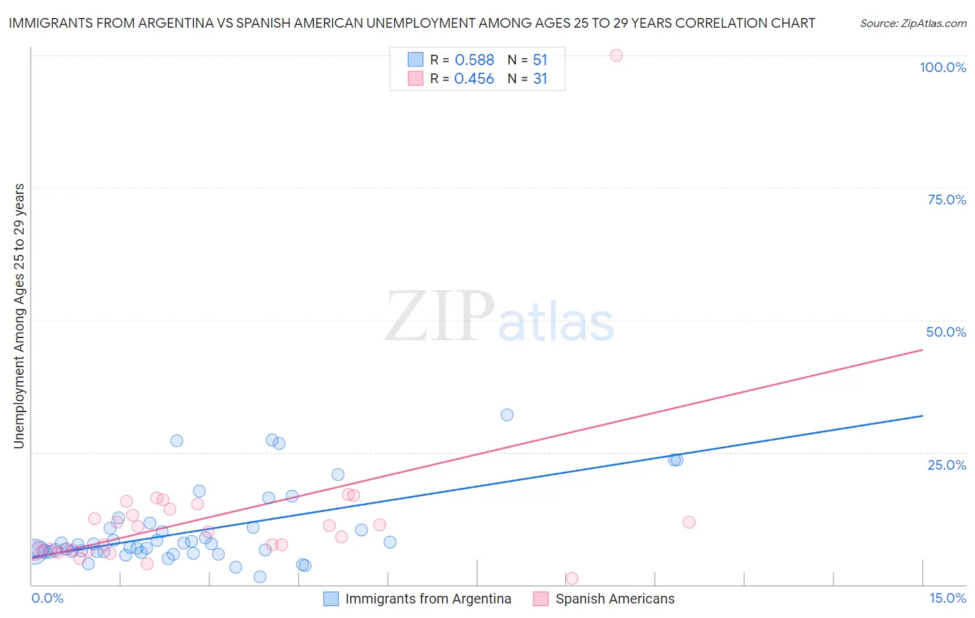 Immigrants from Argentina vs Spanish American Unemployment Among Ages 25 to 29 years