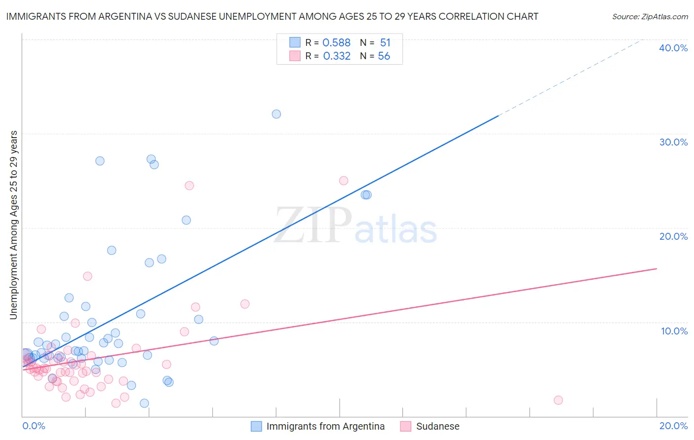 Immigrants from Argentina vs Sudanese Unemployment Among Ages 25 to 29 years