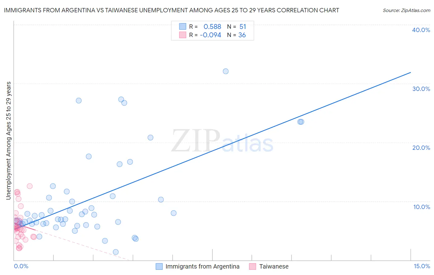 Immigrants from Argentina vs Taiwanese Unemployment Among Ages 25 to 29 years