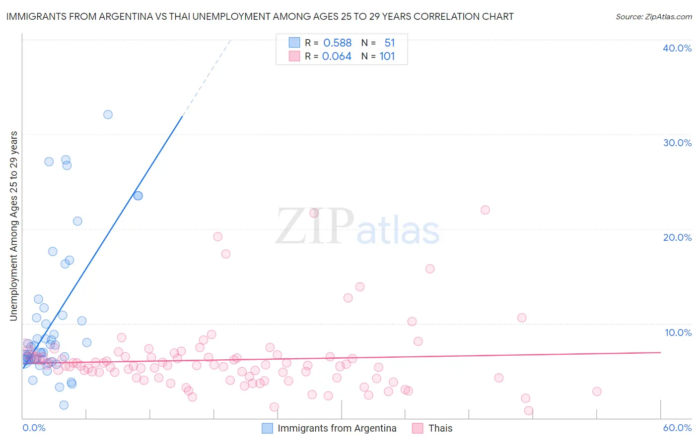 Immigrants from Argentina vs Thai Unemployment Among Ages 25 to 29 years