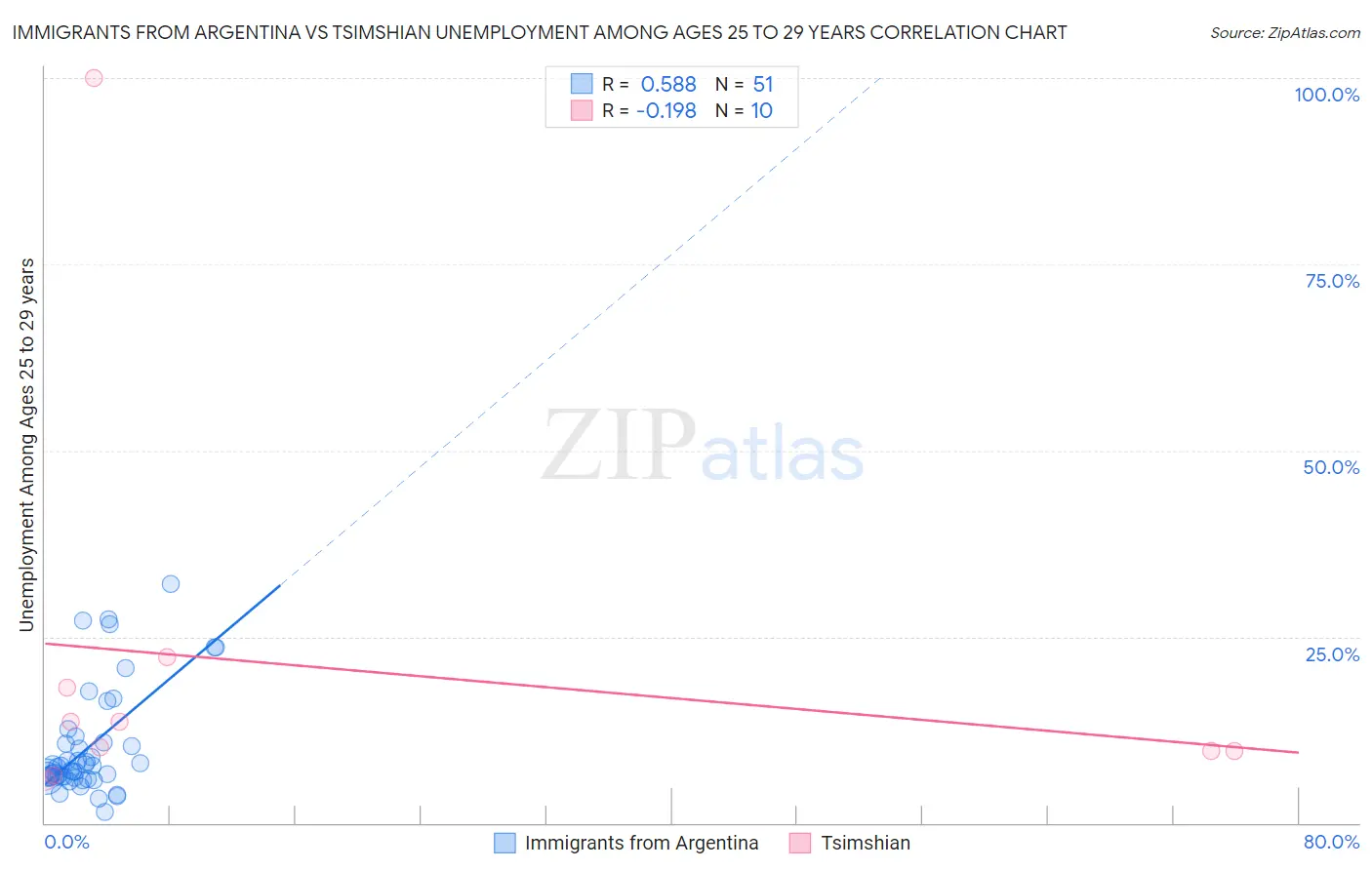 Immigrants from Argentina vs Tsimshian Unemployment Among Ages 25 to 29 years