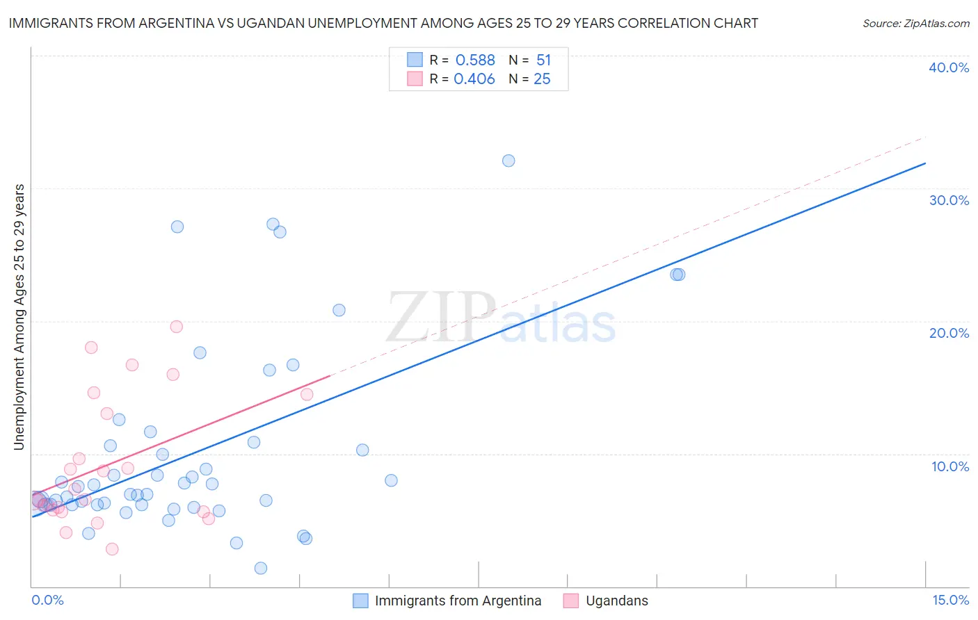 Immigrants from Argentina vs Ugandan Unemployment Among Ages 25 to 29 years