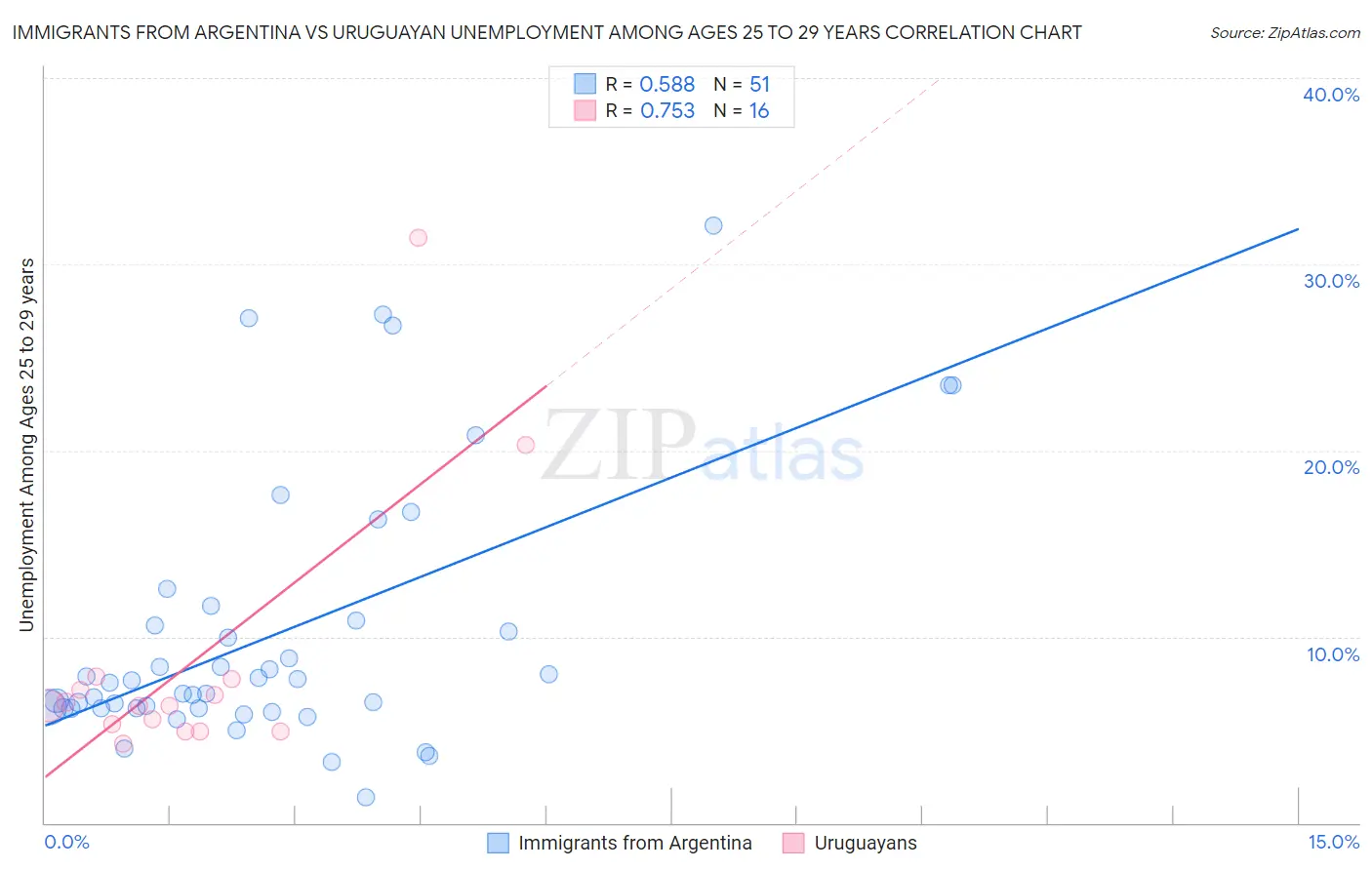 Immigrants from Argentina vs Uruguayan Unemployment Among Ages 25 to 29 years