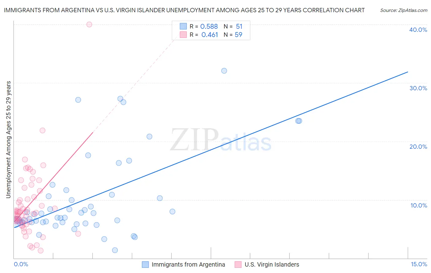 Immigrants from Argentina vs U.S. Virgin Islander Unemployment Among Ages 25 to 29 years