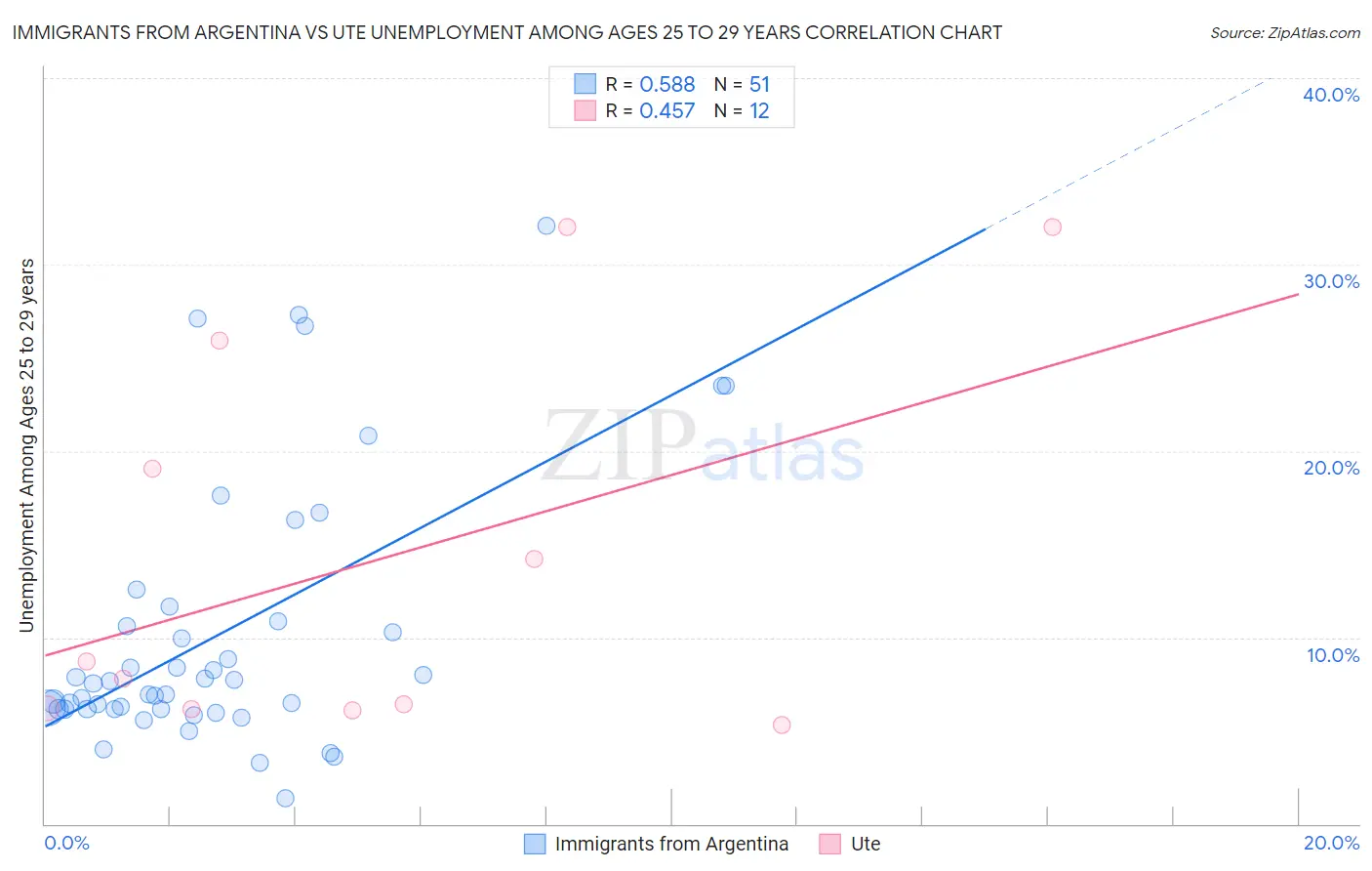 Immigrants from Argentina vs Ute Unemployment Among Ages 25 to 29 years