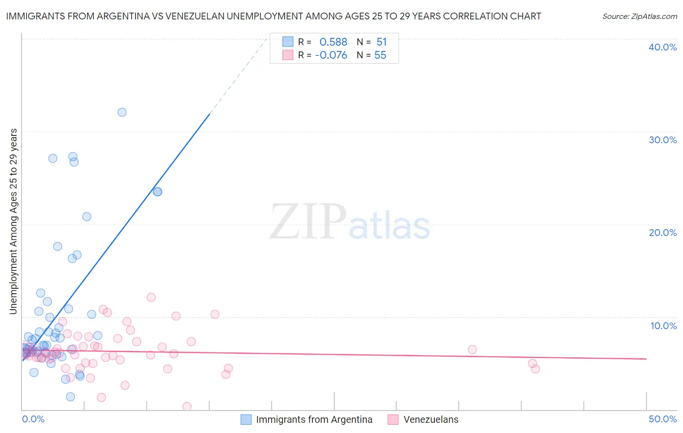 Immigrants from Argentina vs Venezuelan Unemployment Among Ages 25 to 29 years