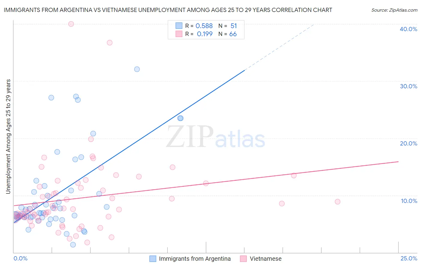 Immigrants from Argentina vs Vietnamese Unemployment Among Ages 25 to 29 years