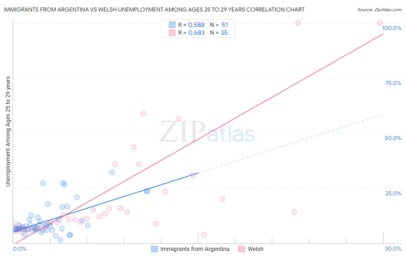 Immigrants from Argentina vs Welsh Unemployment Among Ages 25 to 29 years