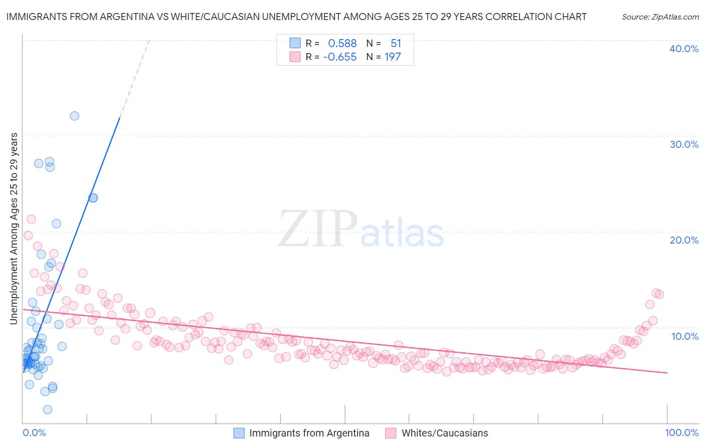 Immigrants from Argentina vs White/Caucasian Unemployment Among Ages 25 to 29 years