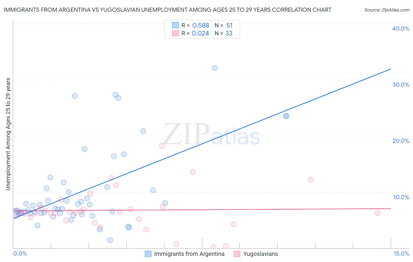 Immigrants from Argentina vs Yugoslavian Unemployment Among Ages 25 to 29 years