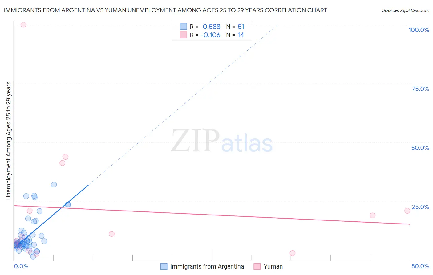 Immigrants from Argentina vs Yuman Unemployment Among Ages 25 to 29 years