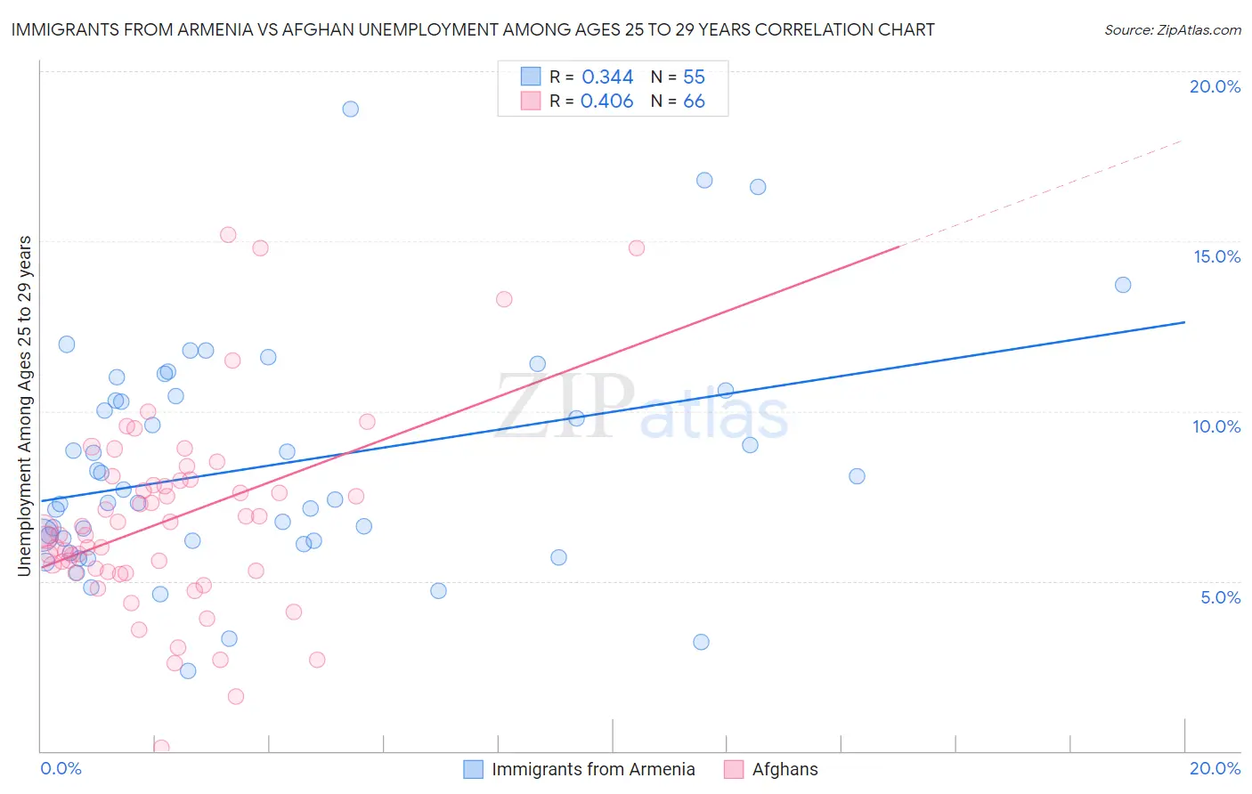 Immigrants from Armenia vs Afghan Unemployment Among Ages 25 to 29 years