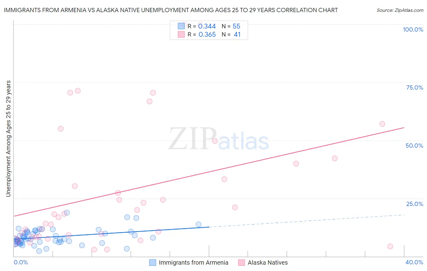 Immigrants from Armenia vs Alaska Native Unemployment Among Ages 25 to 29 years