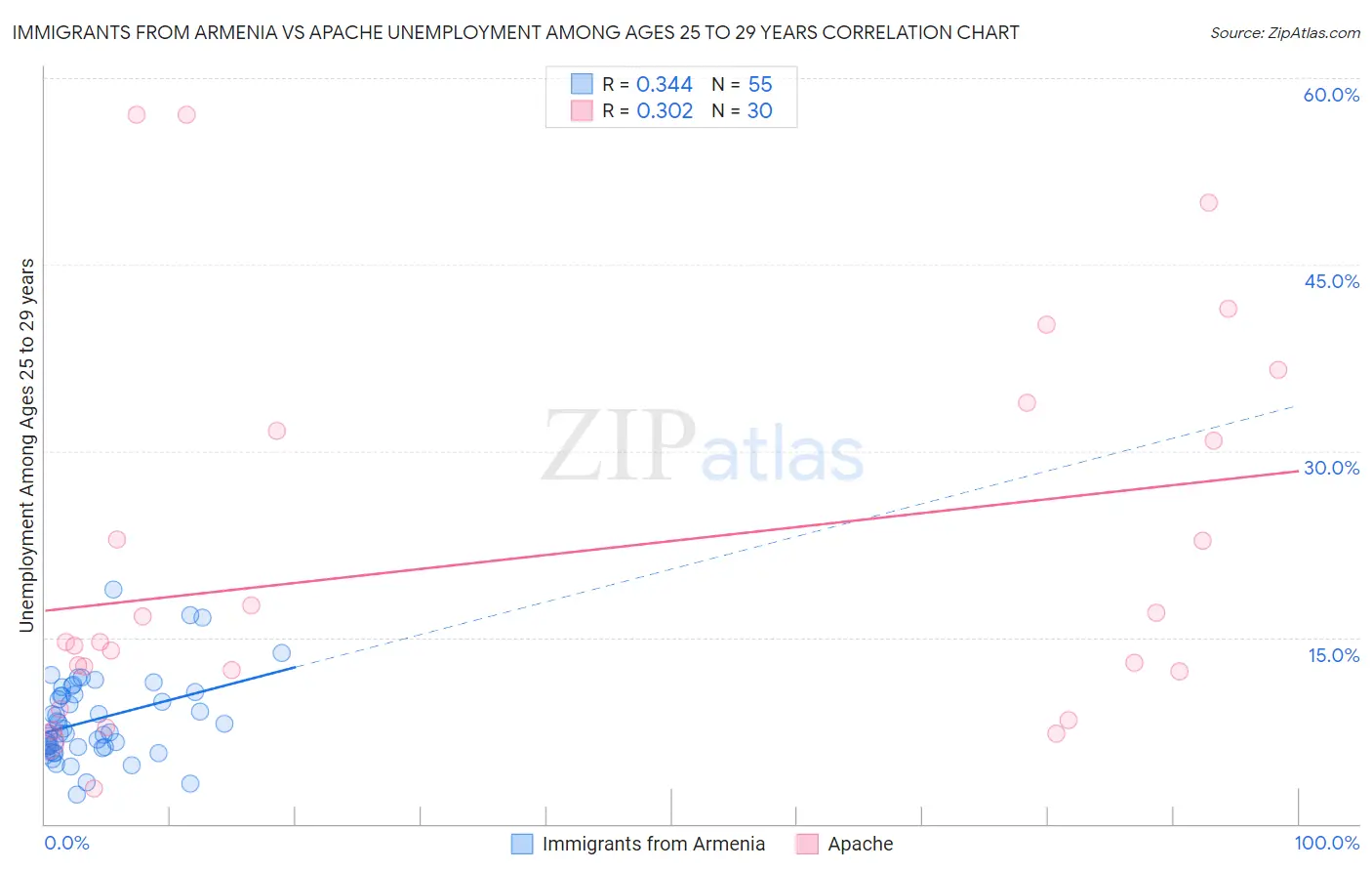 Immigrants from Armenia vs Apache Unemployment Among Ages 25 to 29 years