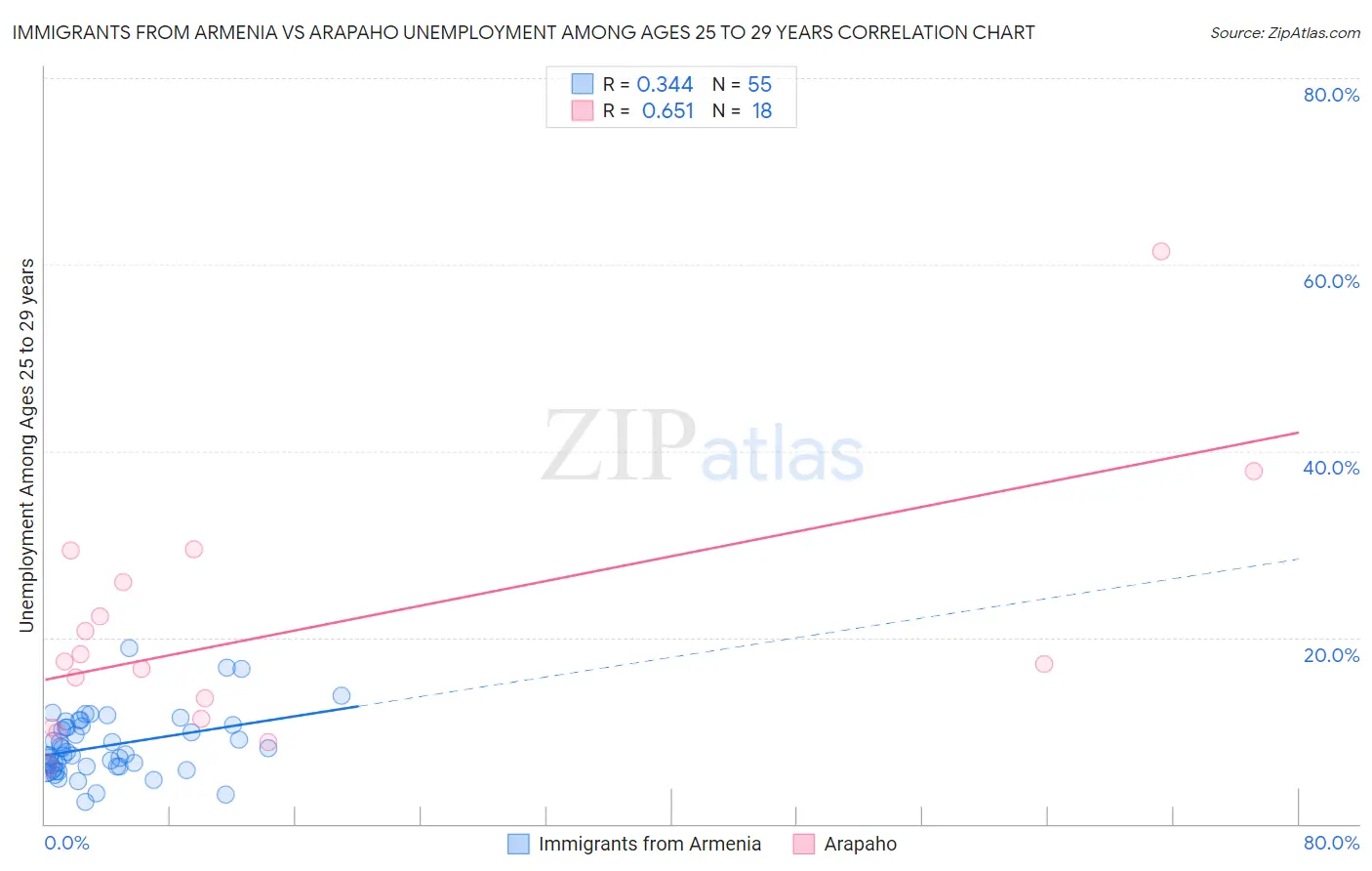 Immigrants from Armenia vs Arapaho Unemployment Among Ages 25 to 29 years