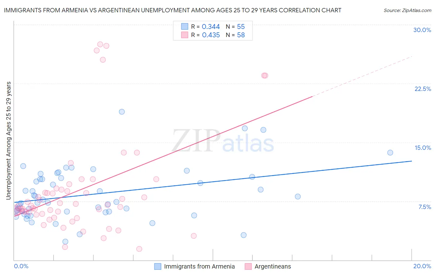Immigrants from Armenia vs Argentinean Unemployment Among Ages 25 to 29 years